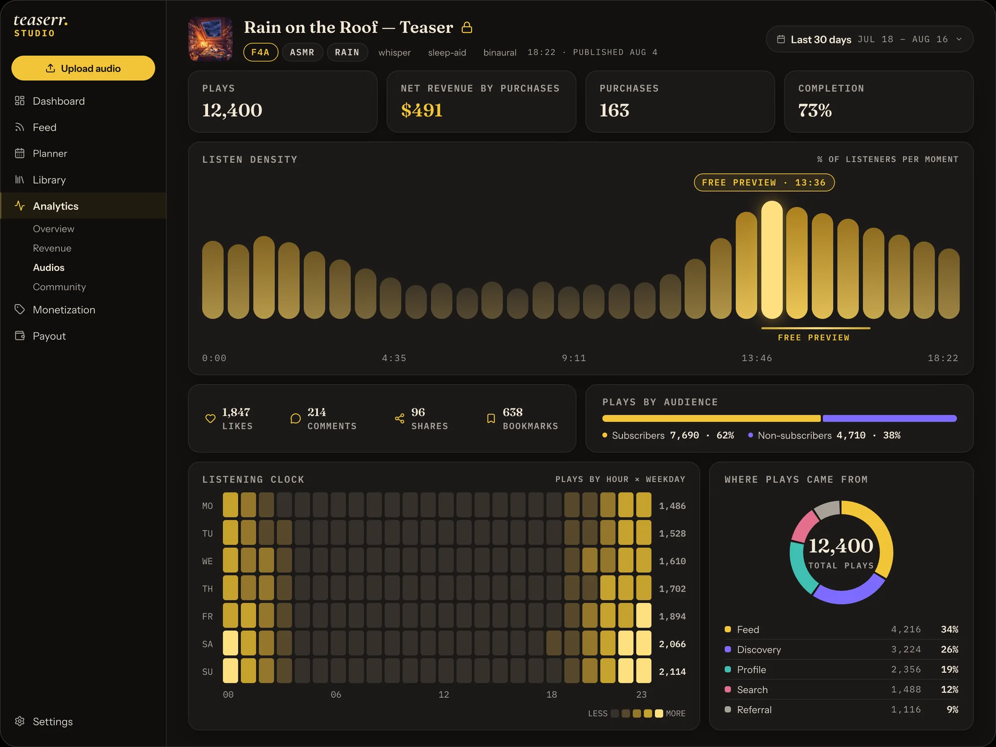 Teaserr Studio analytics for a single audio — plays, completion and revenue